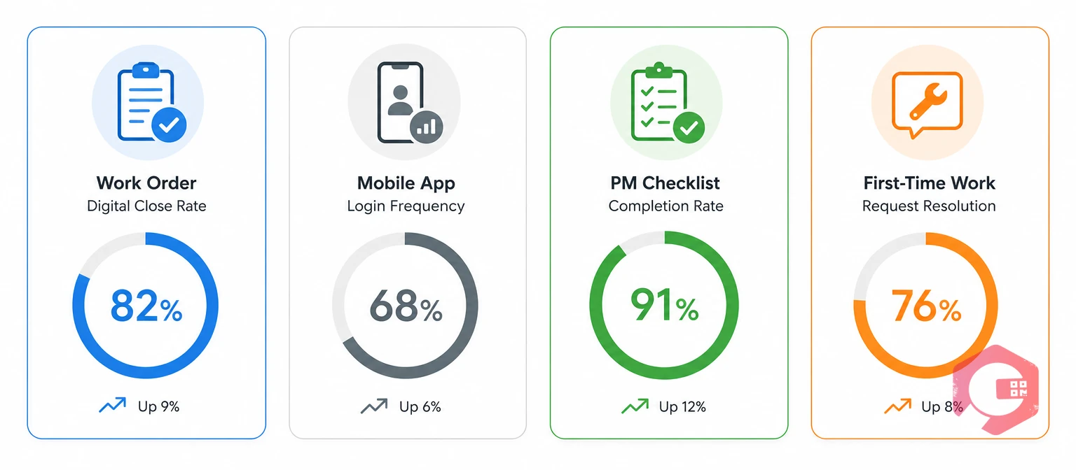 CMMS adoption metrics that predict training success, shown as point cards | Cryotos