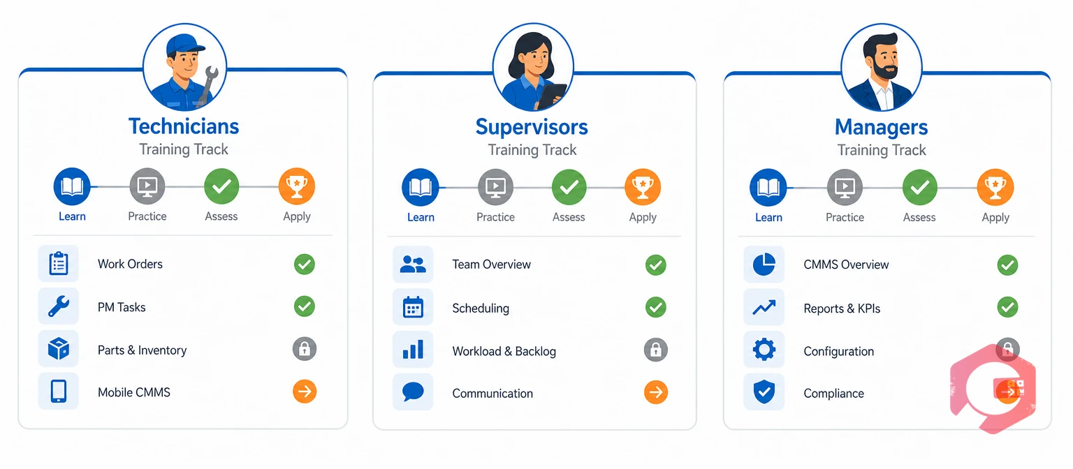 Role-based CMMS training tracks for technicians, supervisors, and managers | Cryotos