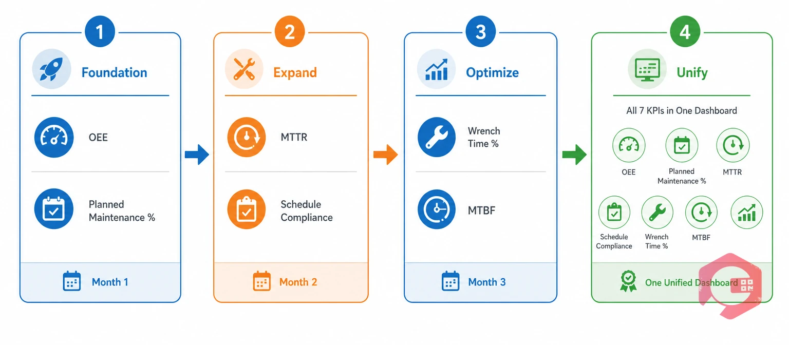 Four-stage process to start measuring maintenance KPIs | Cryotos
