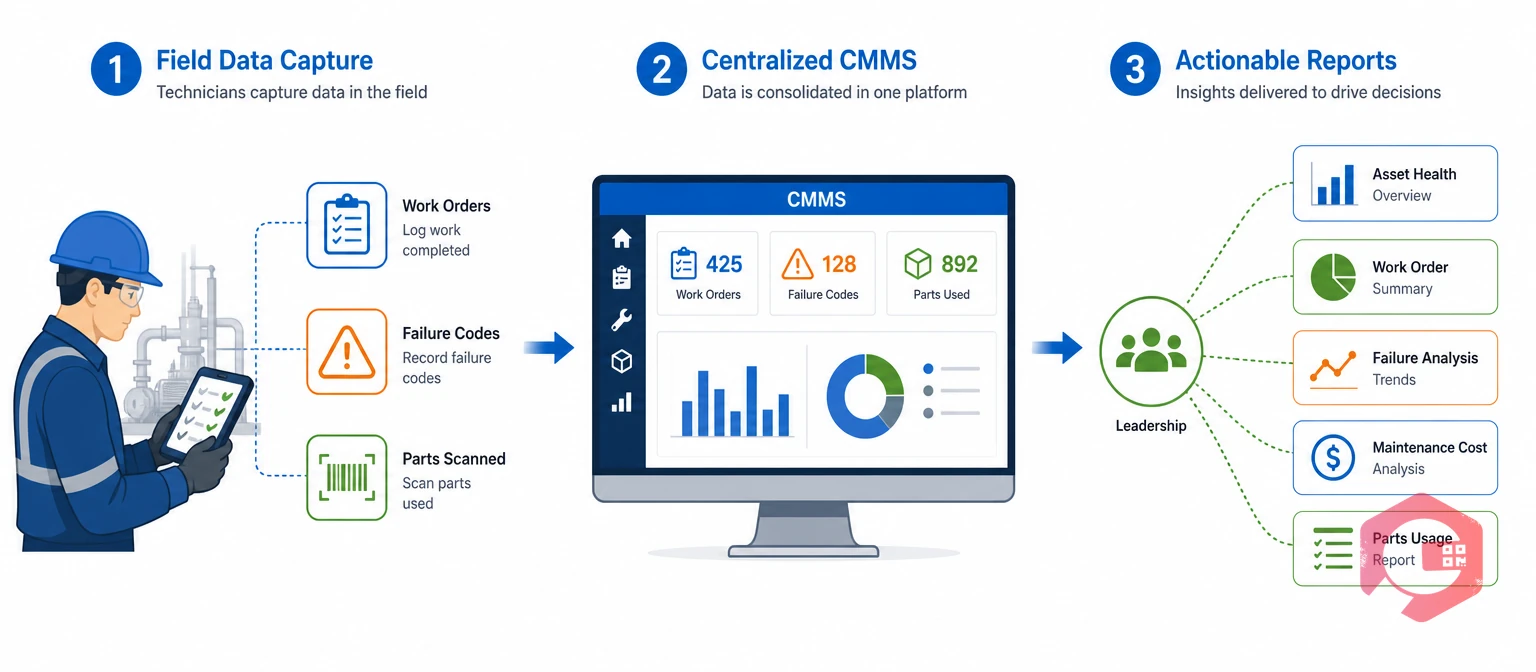 Field data capture flows into a central CMMS that generates five report views for leadership | Cryotos