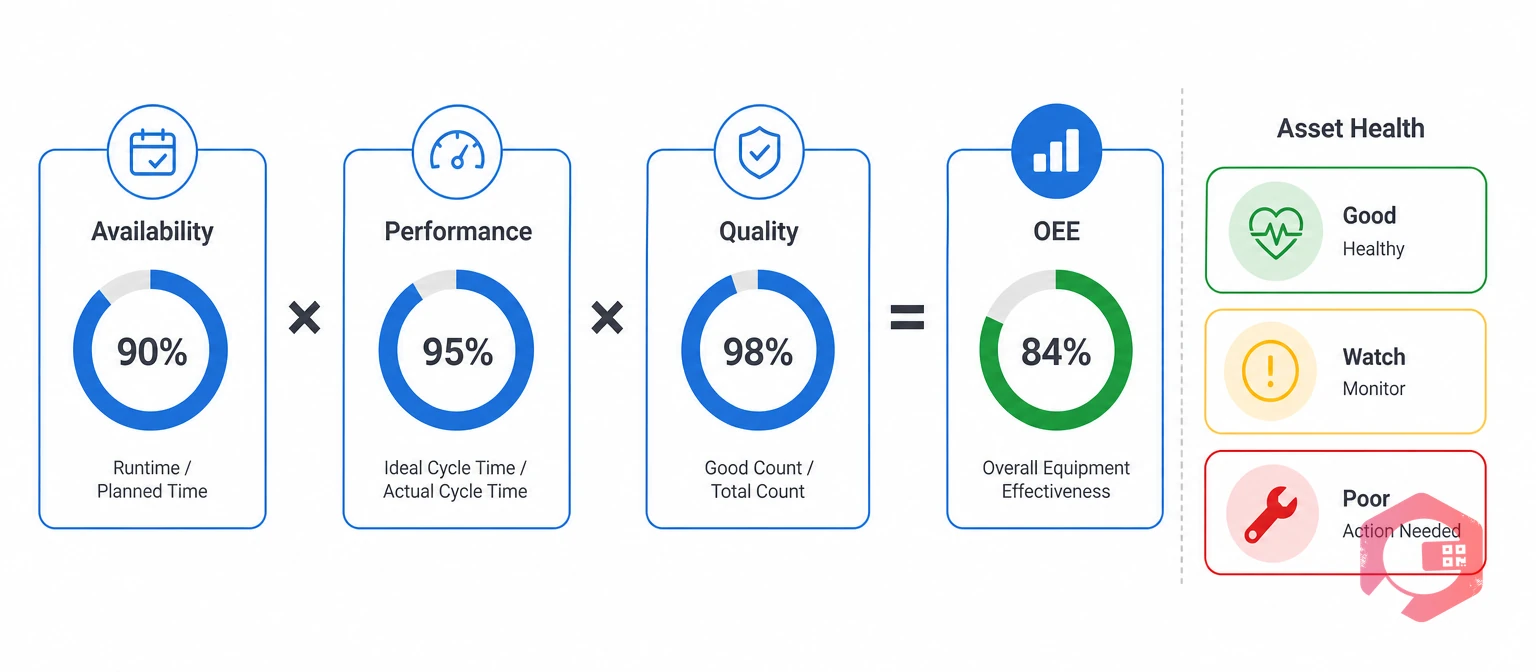 OEE as Availability times Performance times Quality with green yellow red asset health thresholds | Cryotos