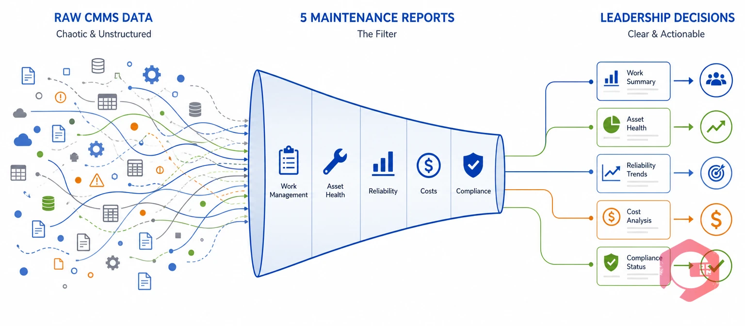 Five maintenance reports act as a filter turning raw CMMS data into clear leadership decisions | Cryotos