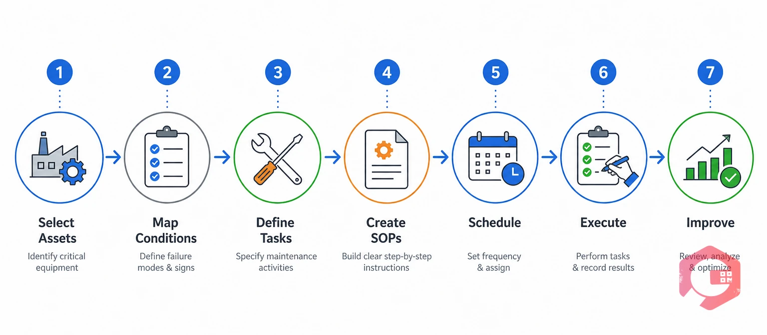 Seven-step process to build an autonomous maintenance checklist from asset selection to continuous improvement | Cryotos