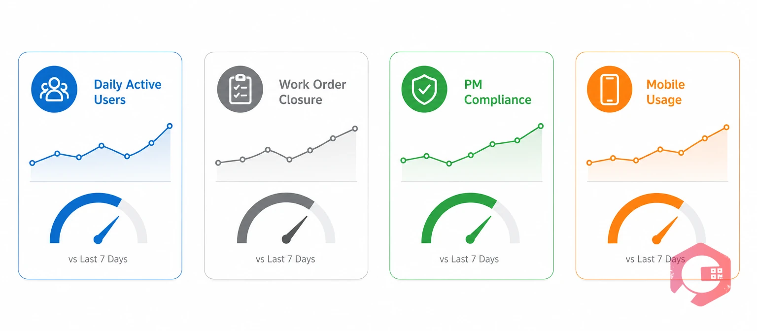 Four weekly CMMS adoption metrics to track | Cryotos