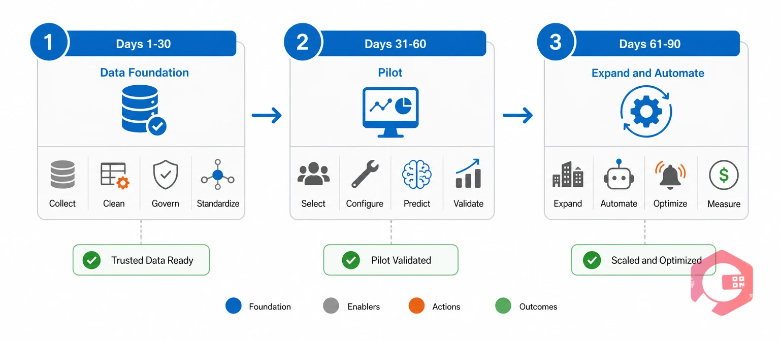 90-day roadmap to roll out AI resource planning: data foundation, pilot, expand | Cryotos