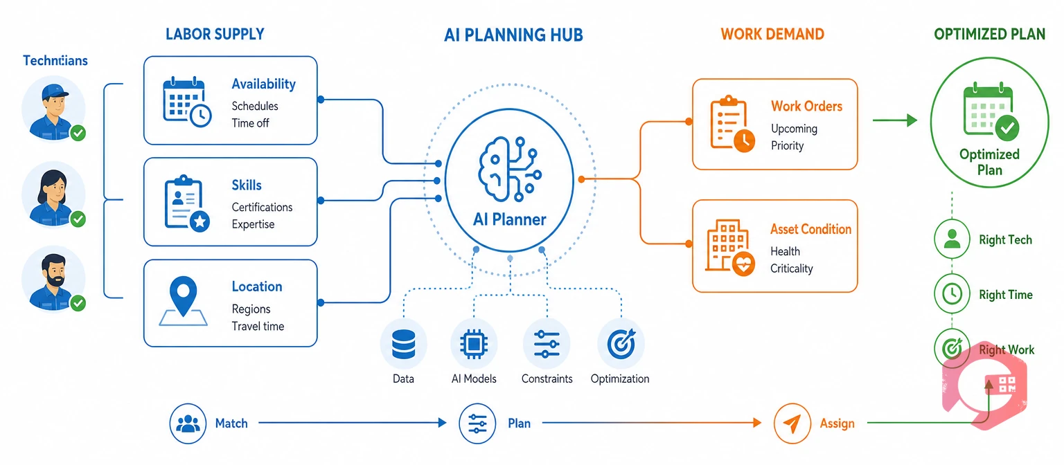 How AI maintenance resource planning aligns technician supply with work demand | Cryotos