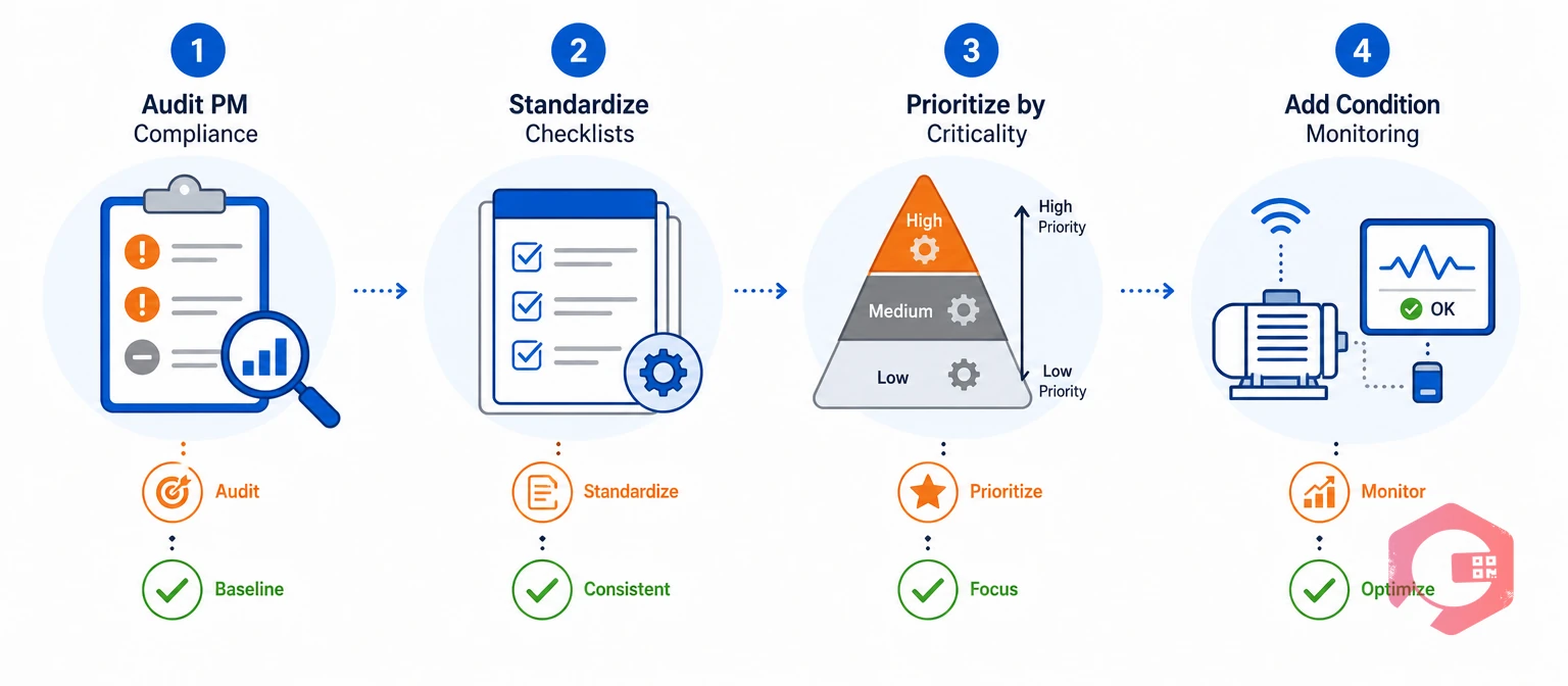 Step-by-step sequence to improve the planned maintenance ratio | Cryotos