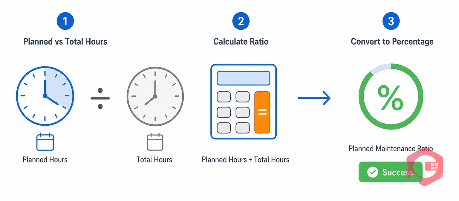 How to calculate the planned maintenance ratio formula process | Cryotos