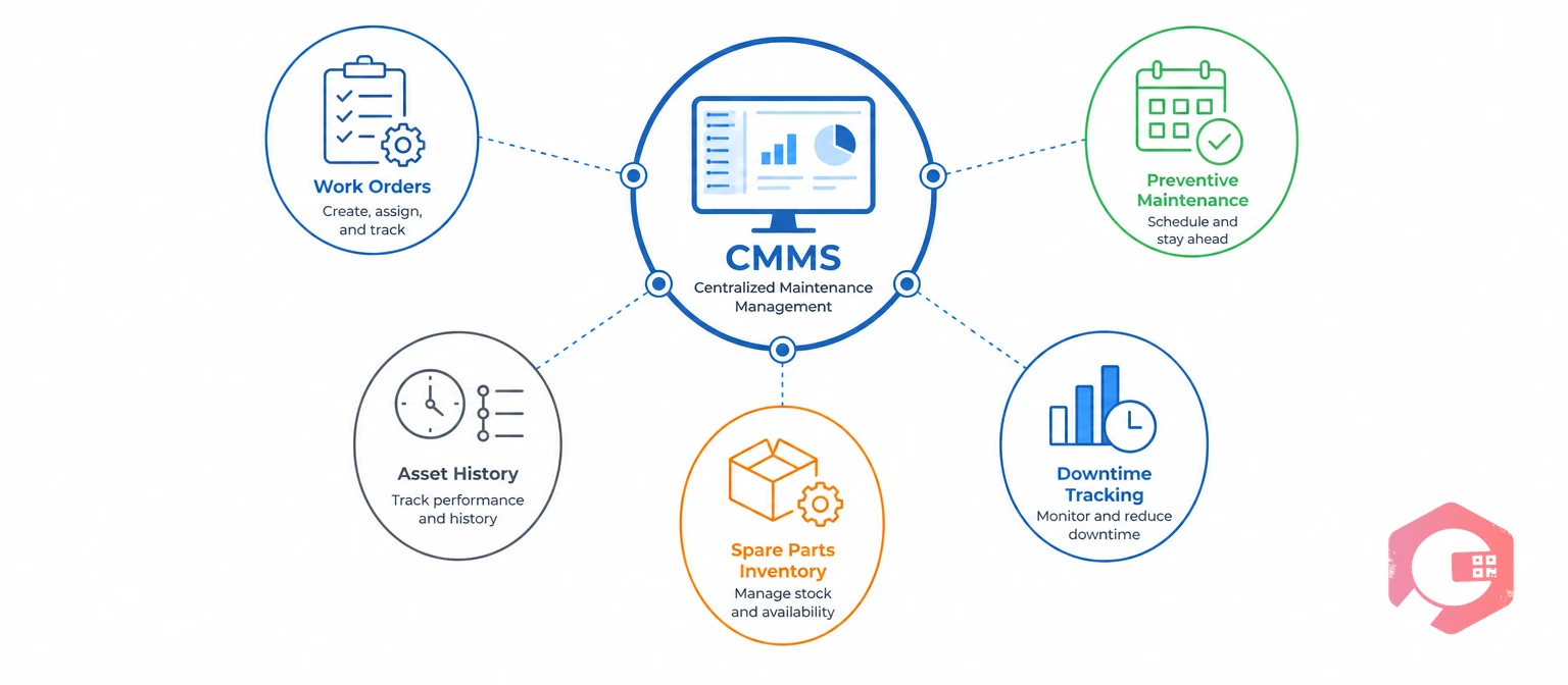 What a CMMS centralizes: work orders, PM schedules, asset history, inventory, downtime | Cryotos