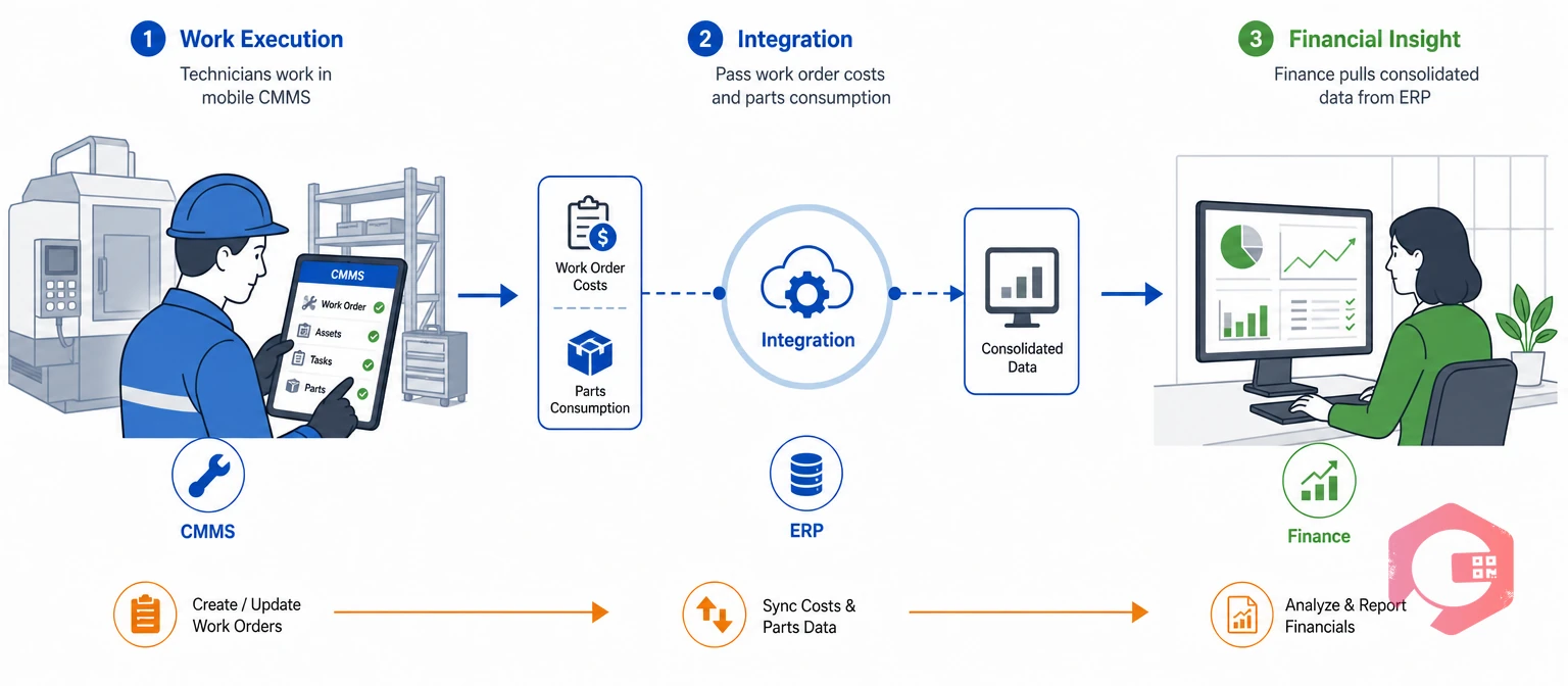 CMMS and ERP integration flow: mobile CMMS to integration to ERP finance | Cryotos