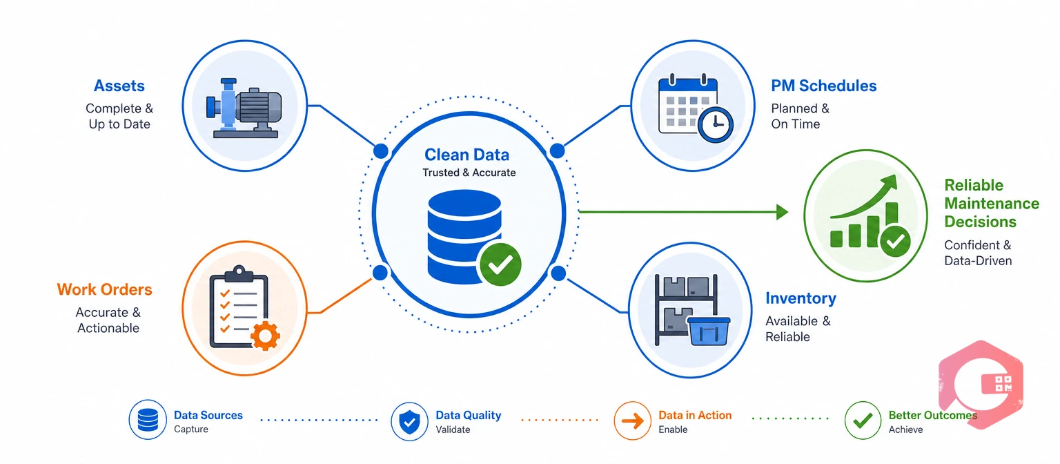 What CMMS data quality is and how it feeds maintenance decisions | Cryotos