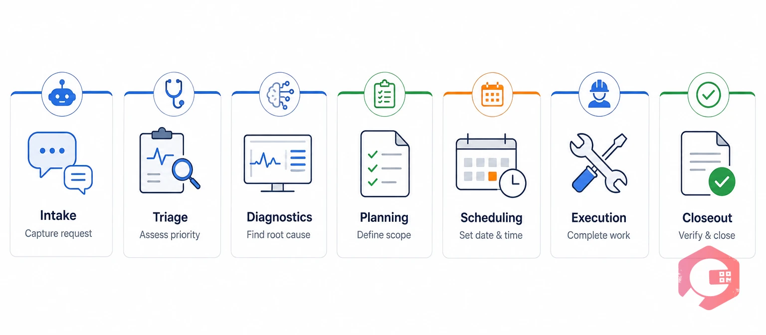 The 7 agent roles across the maintenance lifecycle | Cryotos