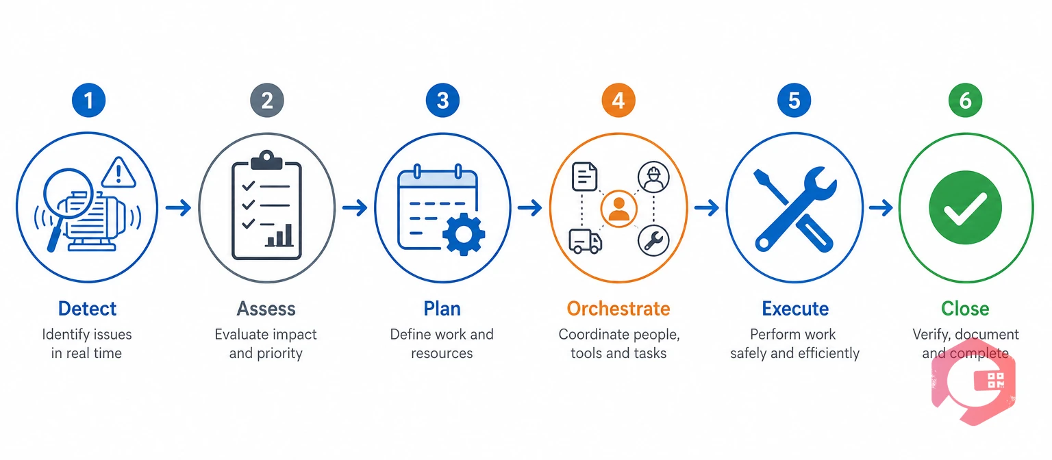 The 6-Stage Agentic Work Order Loop for maintenance | Cryotos