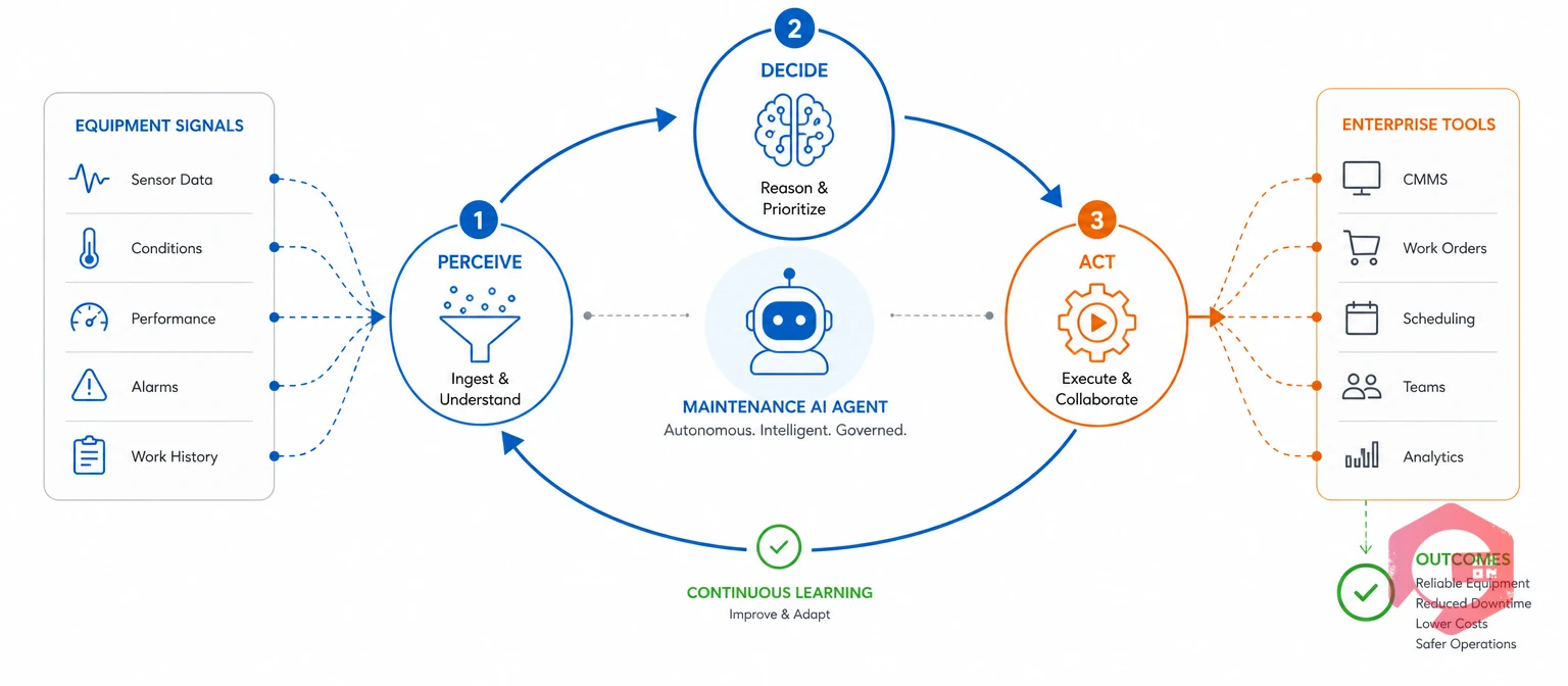 Autonomous maintenance AI agent perceive decide act loop | Cryotos