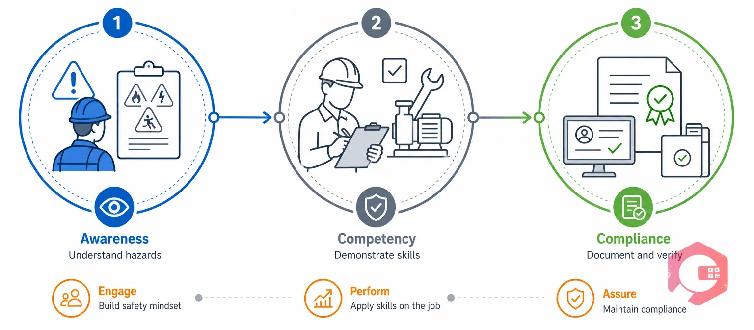 What manufacturing safety training is: from hazard awareness to competency to compliance | Cryotos