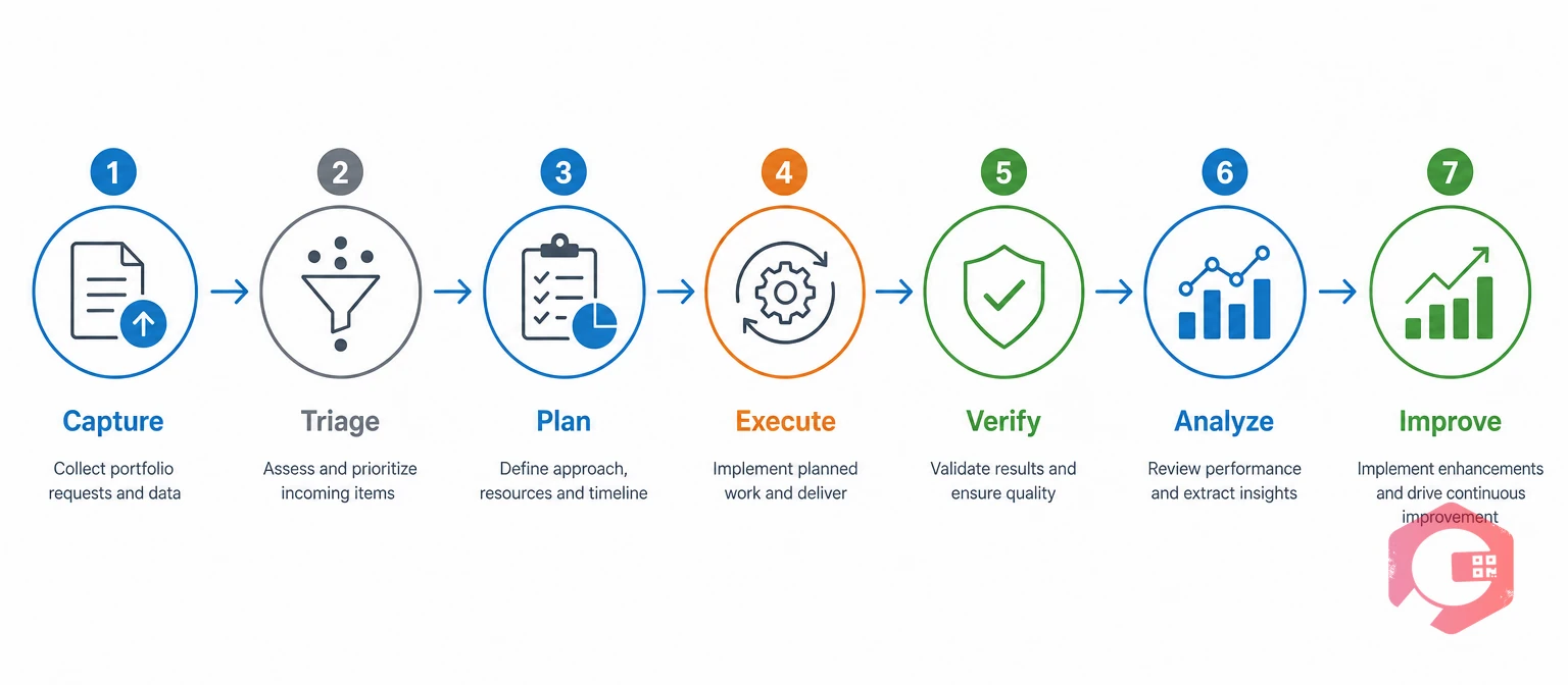 The 7-stage portfolio maintenance workflow from capture to improve | Cryotos