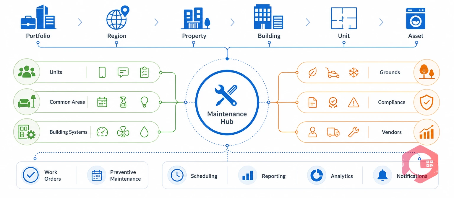 One connected system unifying a multi-unit property portfolio hierarchy | Cryotos