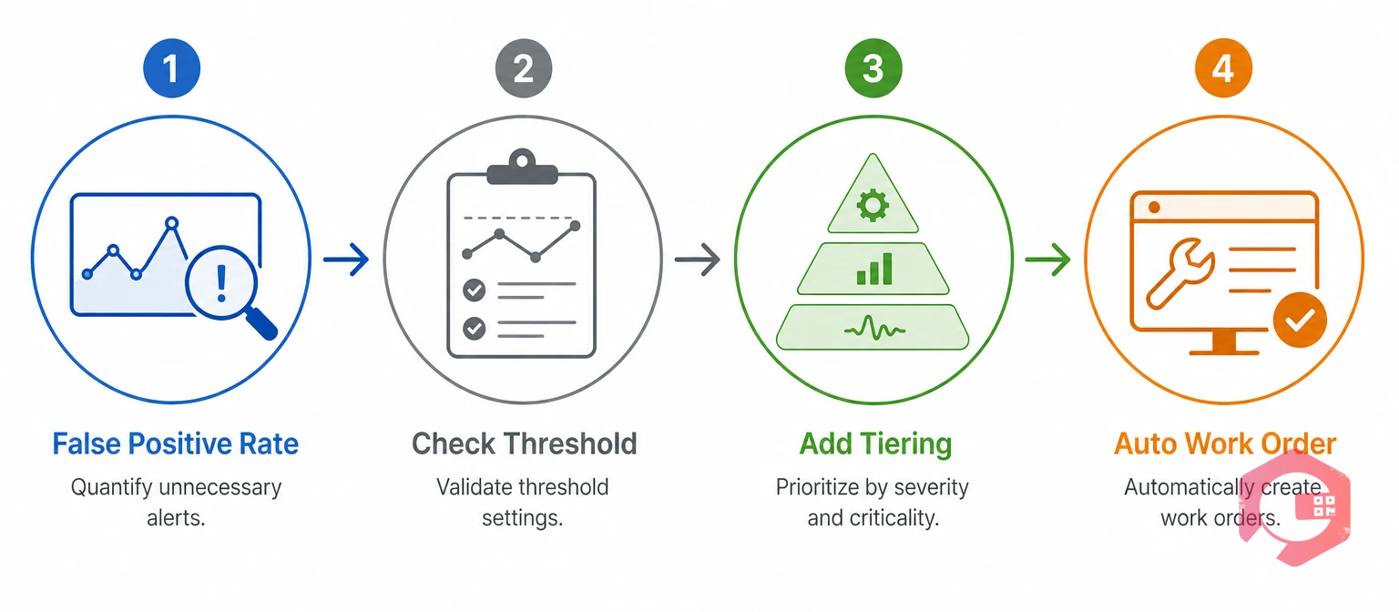 Four-step process to audit a failing condition-based maintenance trigger | Cryotos