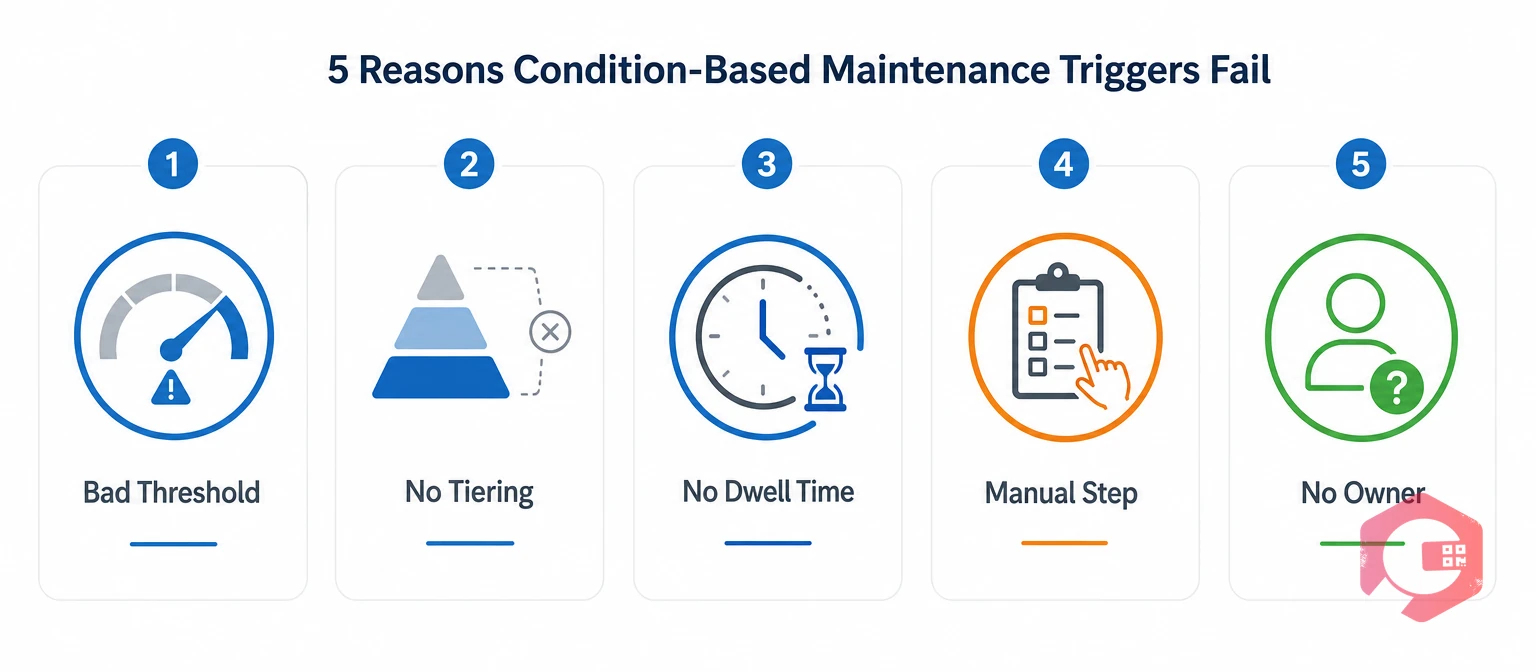Five reasons condition-based maintenance triggers fail | Cryotos