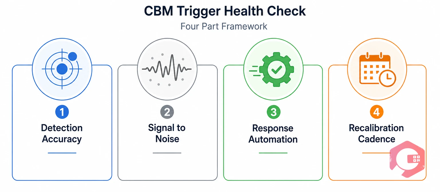 CBM trigger health check four-part framework | Cryotos