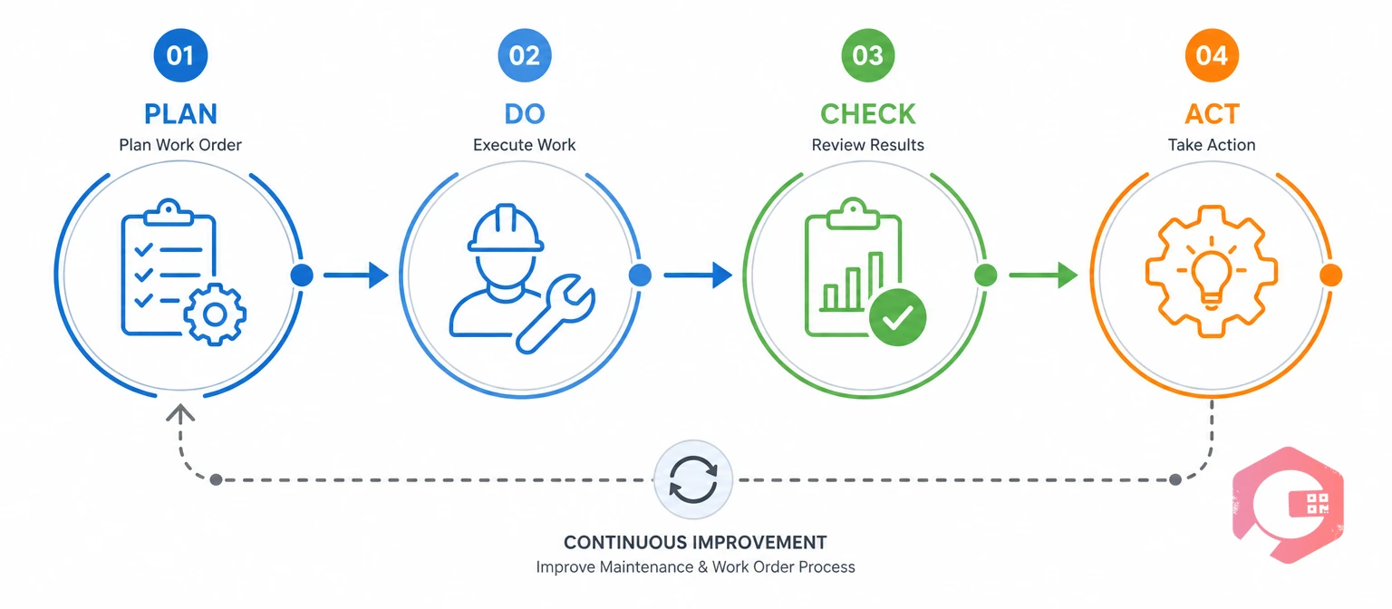 PDCA process on a work order: Plan, Do, Check, Act | Cryotos
