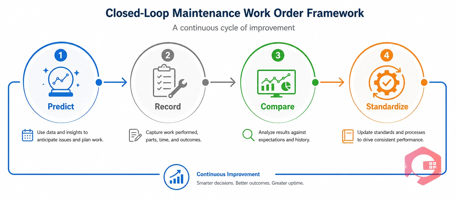 Closed-loop work order framework: Predict, Record, Compare, Standardize | Cryotos