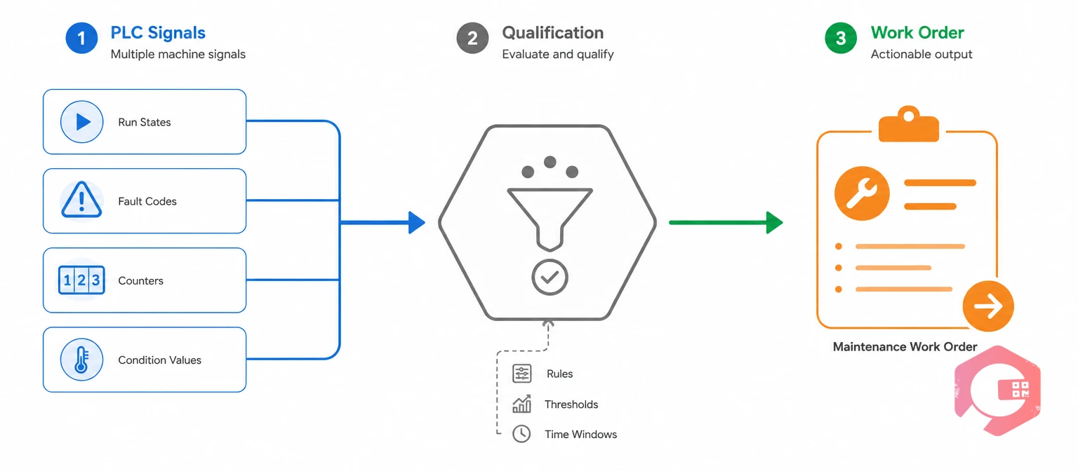 How PLC data becomes a maintenance work order: signals, qualification, and work order | Cryotos