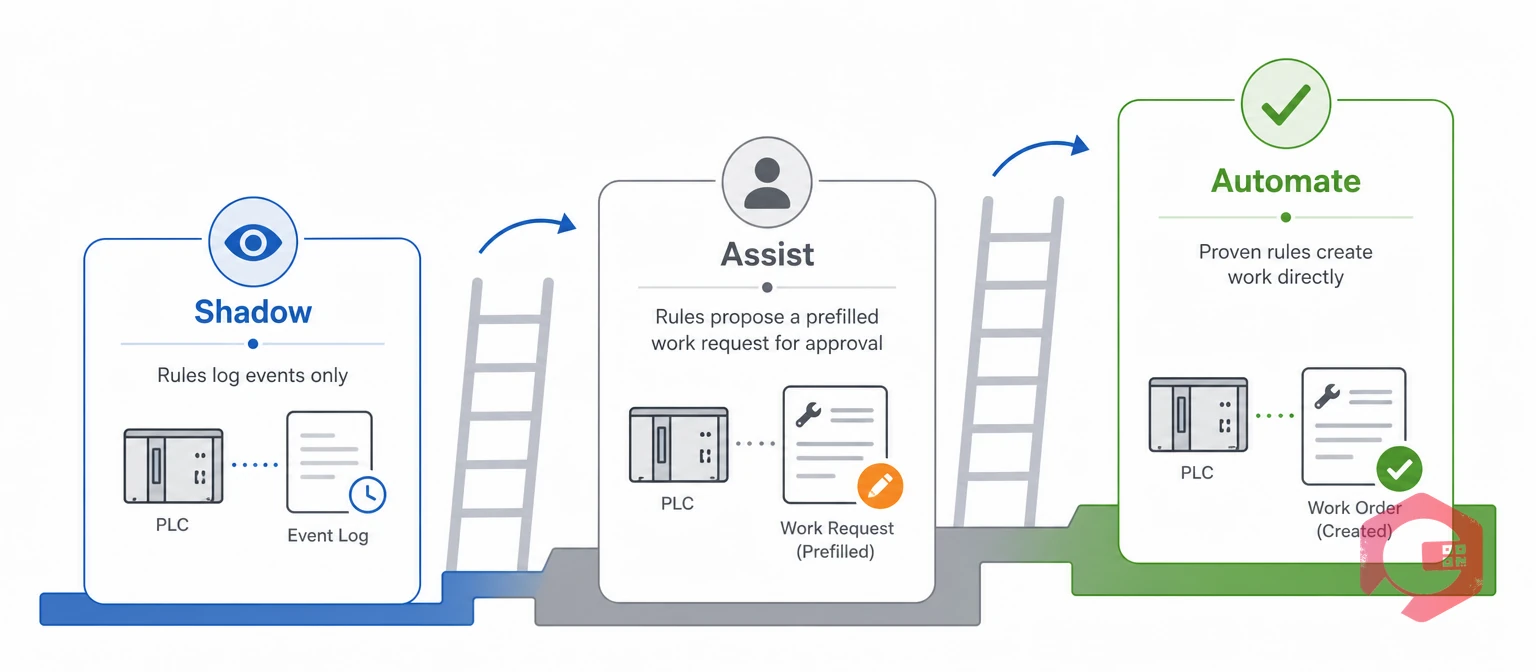 Shadow, Assist, and Automate ladder for staged PLC maintenance rollout | Cryotos