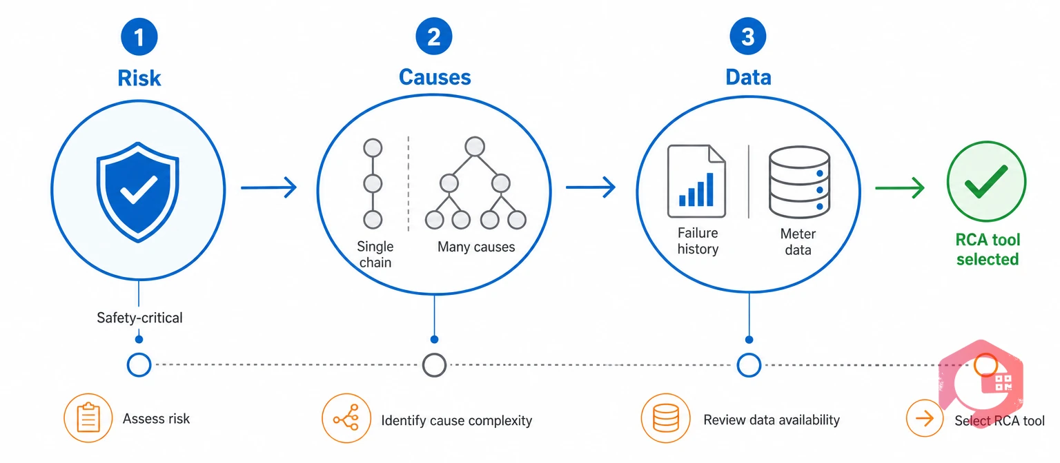 Risk-Causes-Data framework for selecting the right root cause analysis tool | Cryotos