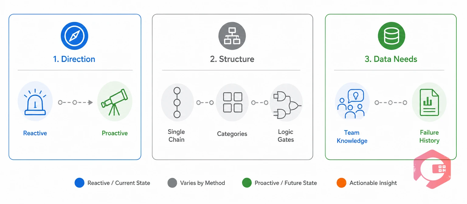 Three ways root cause analysis tools differ: direction, structure and data needs | Cryotos