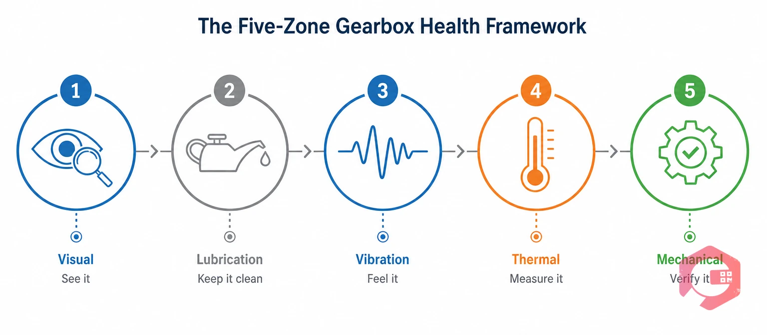 The five-zone gearbox health framework: visual, lubrication, vibration, thermal, mechanical | Cryotos