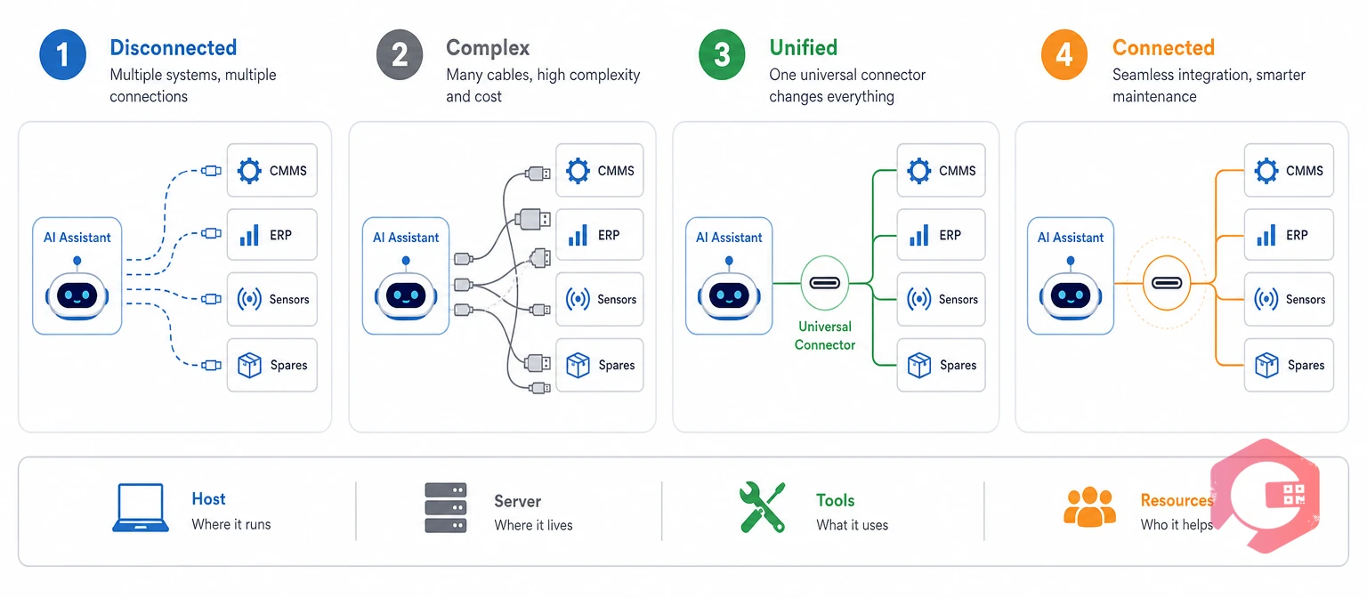 Model Context Protocol connecting an AI assistant to maintenance systems through one standard connector | Cryotos