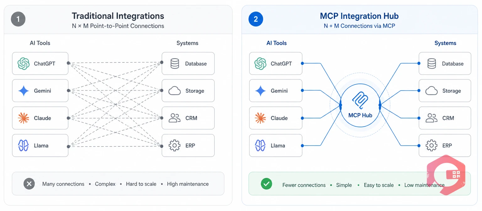 Point-to-point integrations versus Model Context Protocol connection models compared | Cryotos