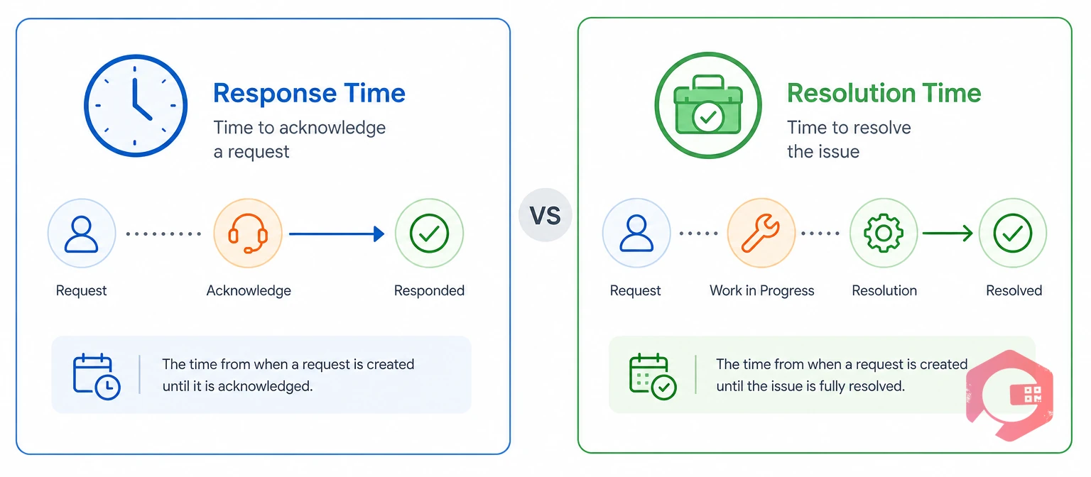Response time versus resolution time comparison in a maintenance contractor SLA | Cryotos