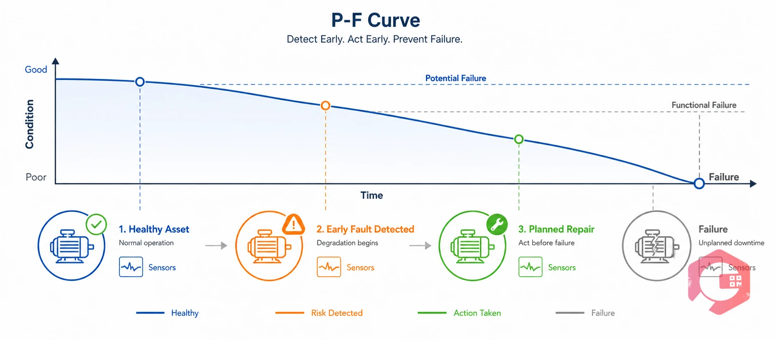 Condition monitoring P-F curve concept from early detection to planned repair | Cryotos