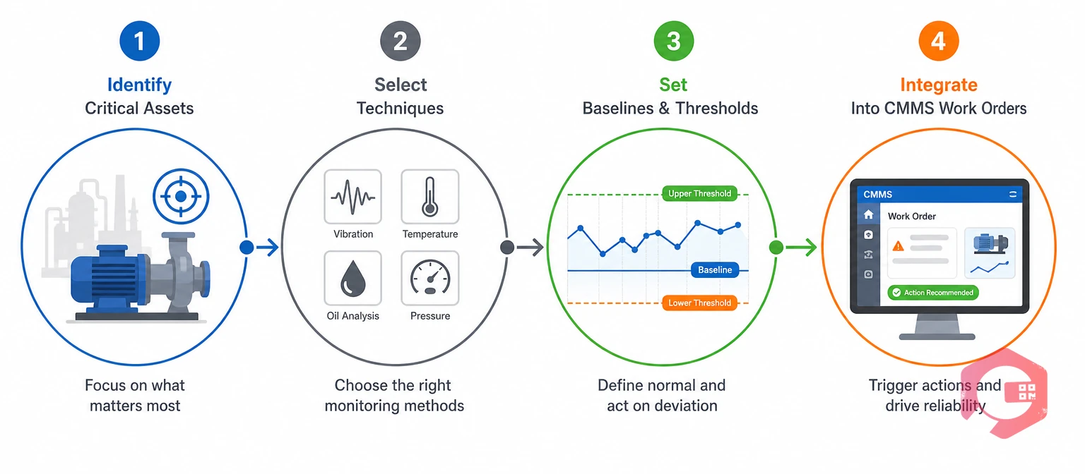 Four-step process to implement condition monitoring with a CMMS | Cryotos