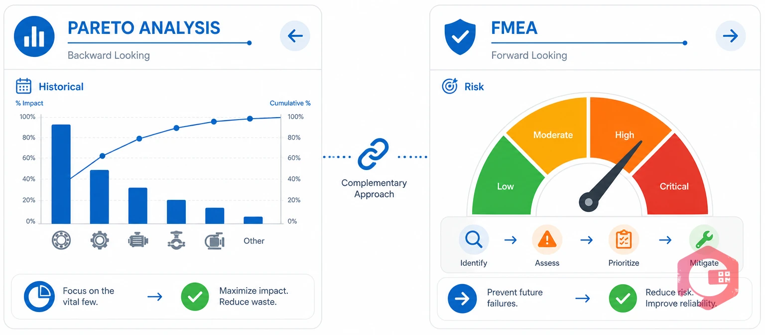 Pareto analysis versus FMEA comparison of historical impact and projected risk | Cryotos