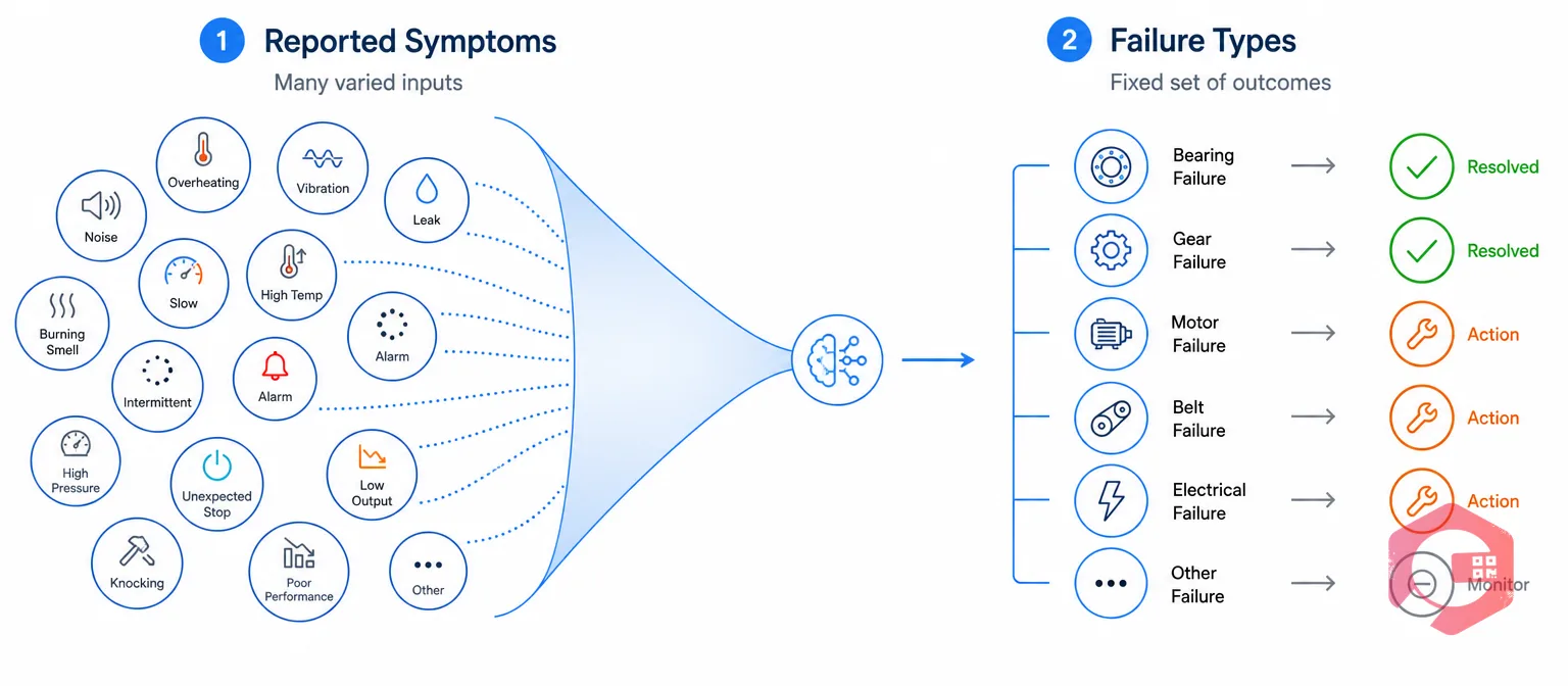 Symptoms funneling into fixed failure type categories | Cryotos