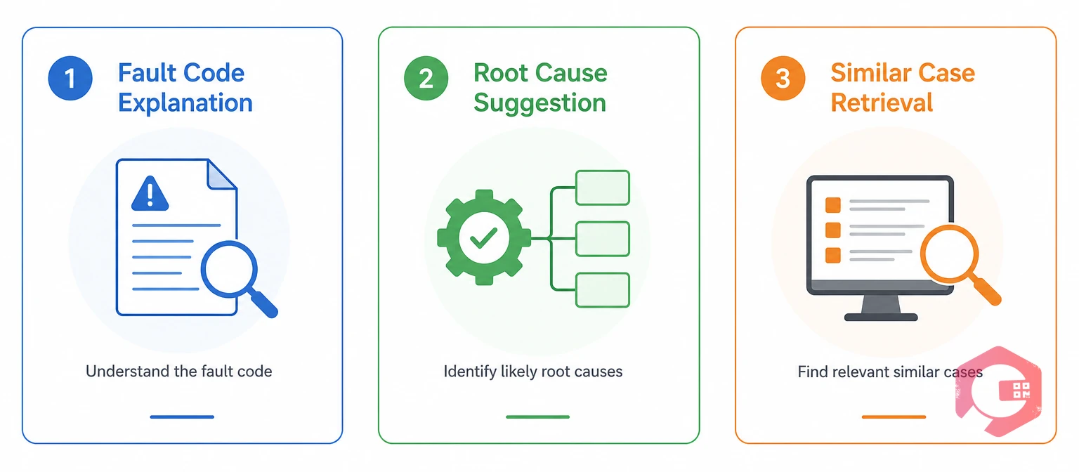 AI fault diagnosis: fault code explanation, root cause suggestion, and similar case retrieval | Cryotos