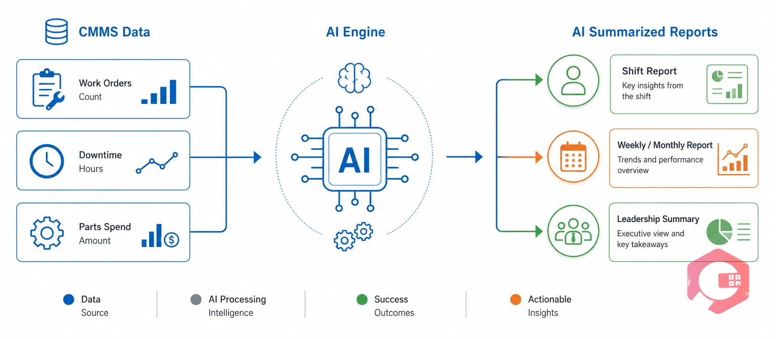 AI turning raw CMMS data into shift, weekly, and leadership maintenance summaries | Cryotos