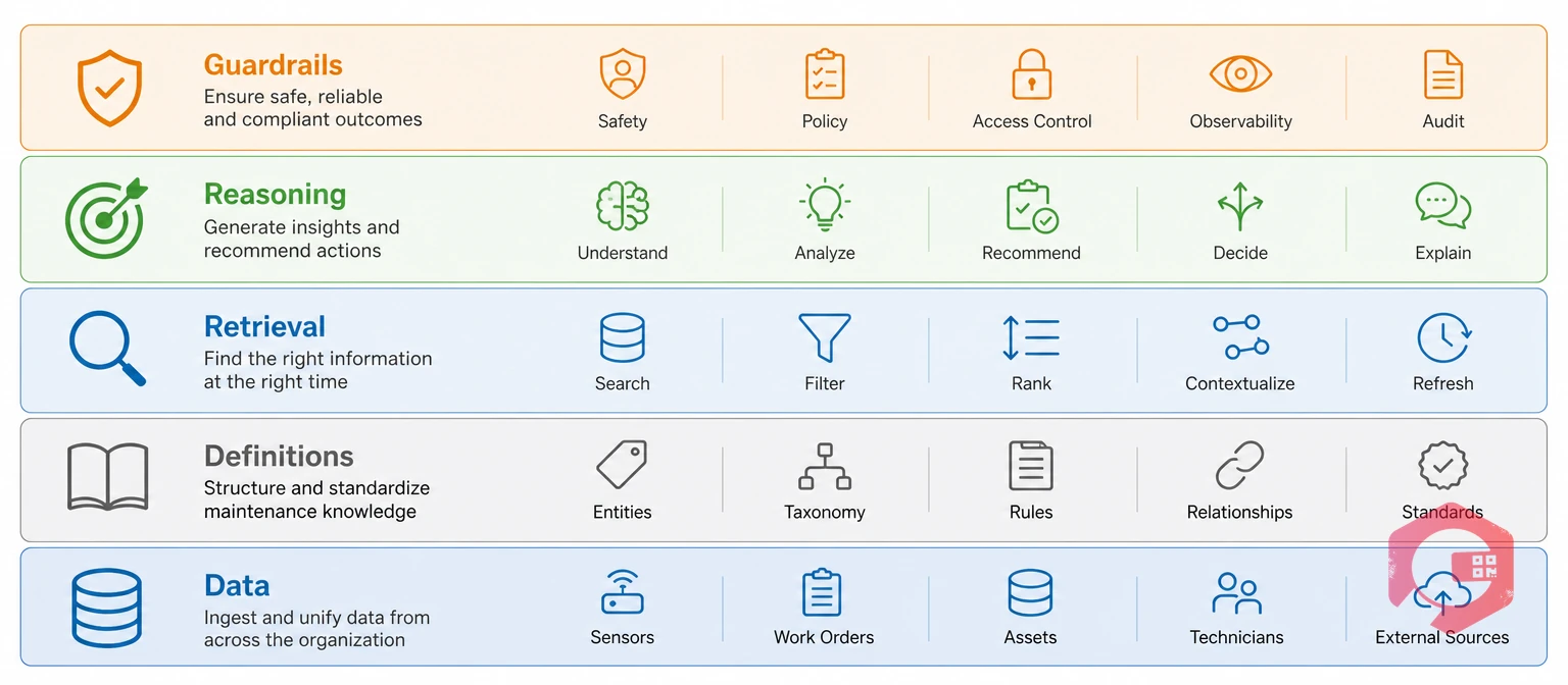 The five-layer maintenance AI assistant stack: data, definitions, retrieval, reasoning, guardrails | Cryotos