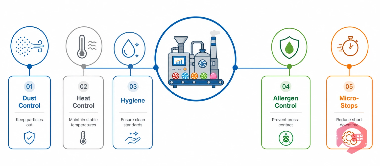 Five factors that make sugar and confectionery manufacturing maintenance different | Cryotos
