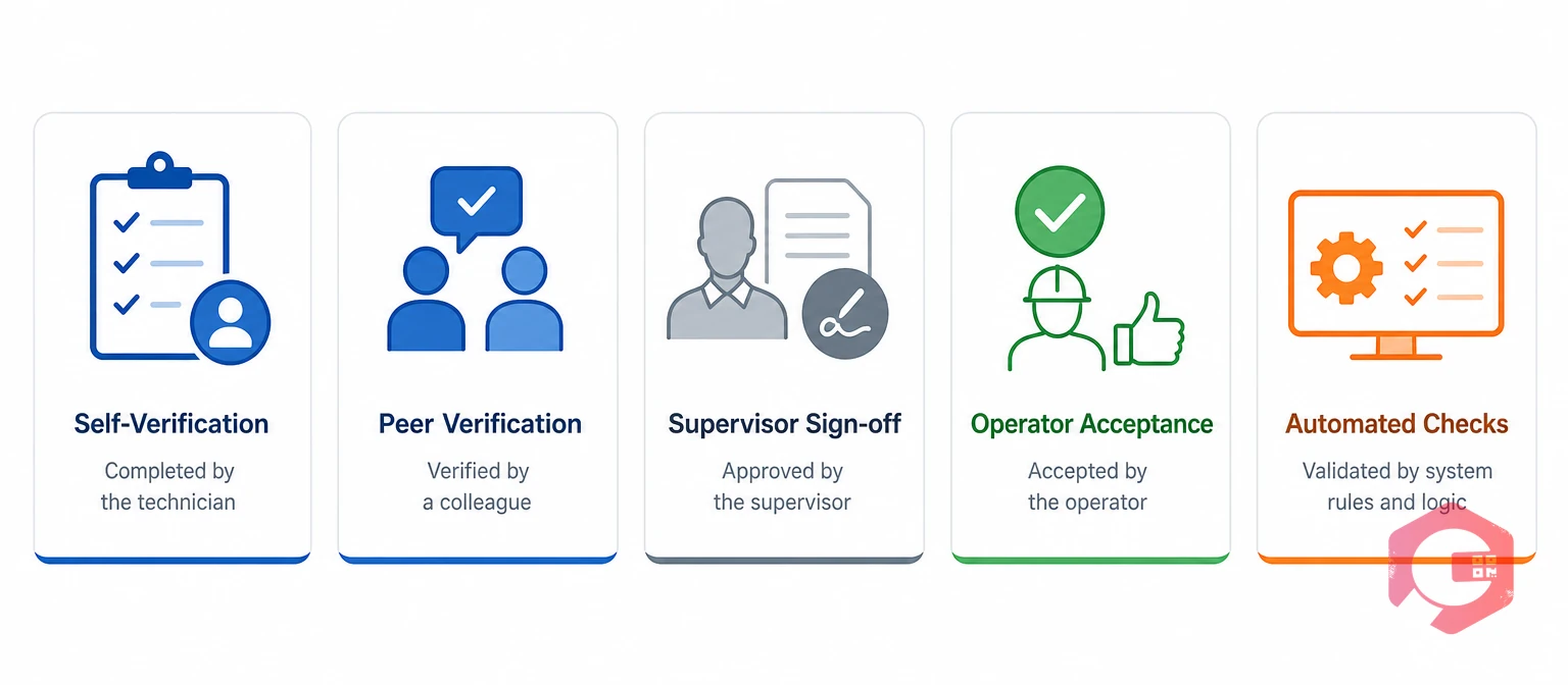Five work order verification methods matched to risk | Cryotos