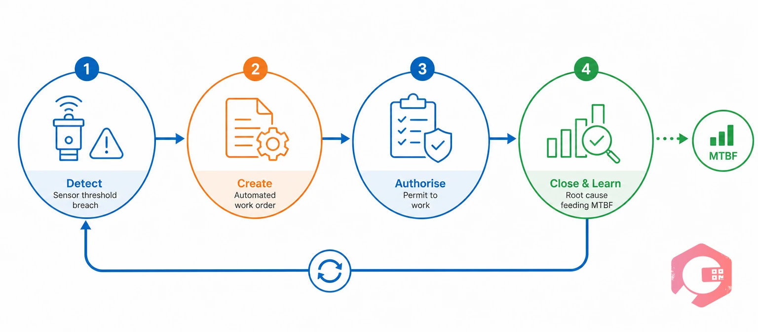 The PdM four-stage response loop from sensor alert to work order | Cryotos