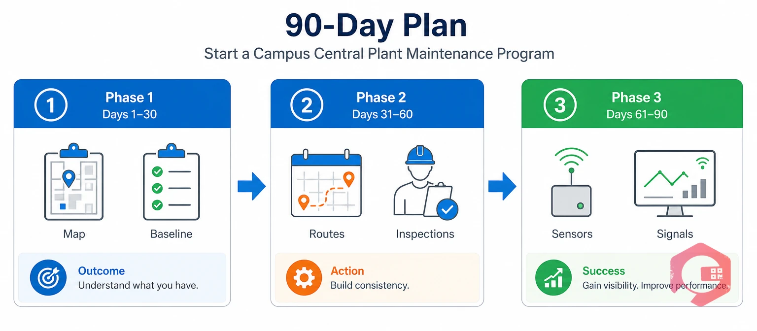 90-day plan to launch a campus central plant maintenance program | Cryotos