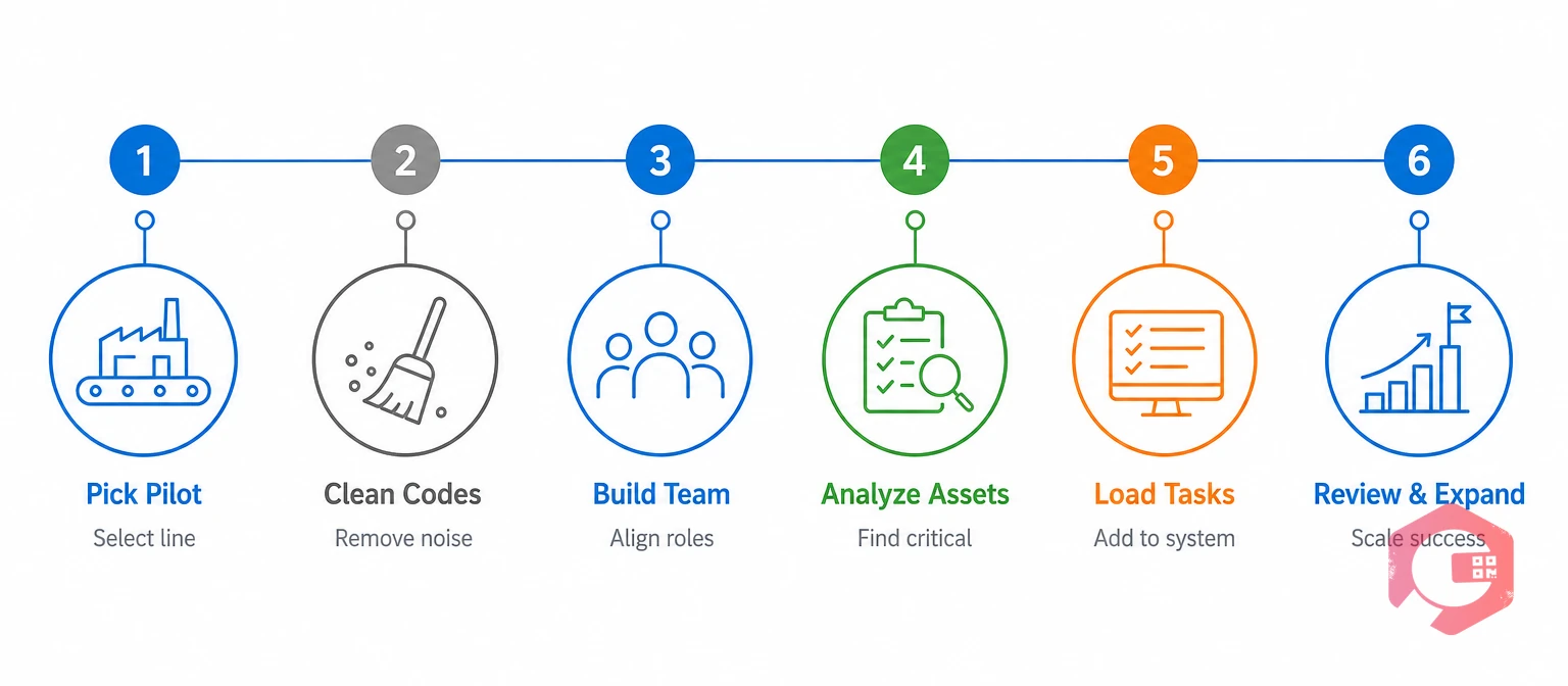 Six-step plant rollout for implementing RCM in manufacturing | Cryotos