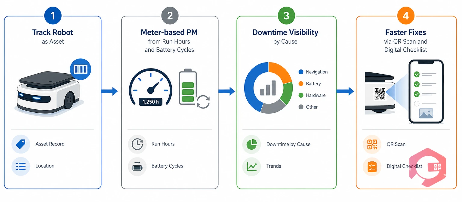 How a CMMS keeps a mobile robot fleet reliable process | Cryotos