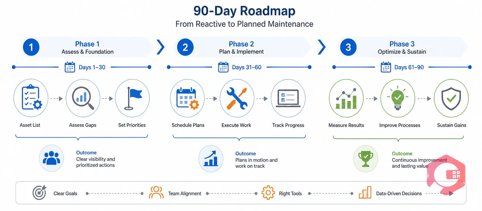 90-day plan in three phases: build asset list, schedule first plans, measure and adjust results | Cryotos