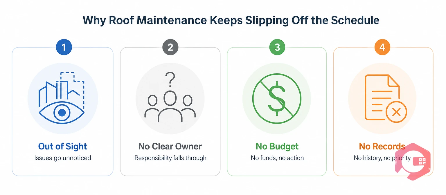 Four reasons roof maintenance slips off the schedule | Cryotos