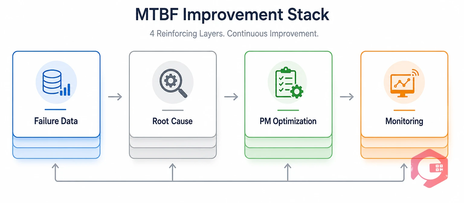 The MTBF Improvement Stack four-layer framework | Cryotos
